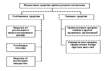 Источники финансирования коммерческих организаций. - student2.ru