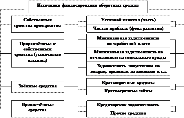 источники финансирования оборотных средств предприятий торговли и их характеристика - student2.ru