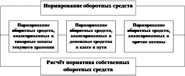 источники финансирования оборотных средств предприятий торговли и их характеристика - student2.ru