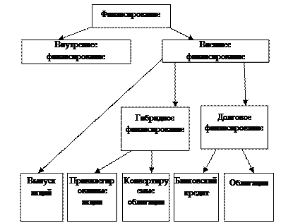 Источники финансирования предприятий - student2.ru