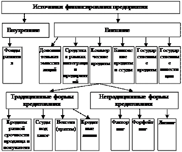 Источники финансирования предприятий - student2.ru