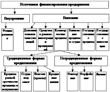 Источники финансирования предприятий - student2.ru