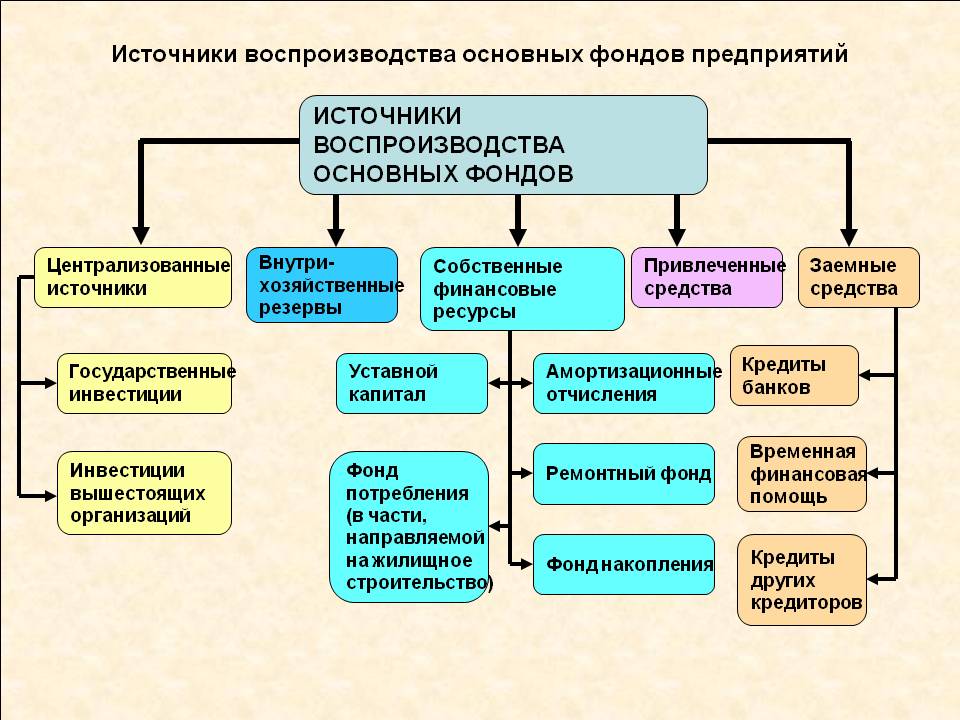 источники финансирования воспроизводства основного капитала - student2.ru