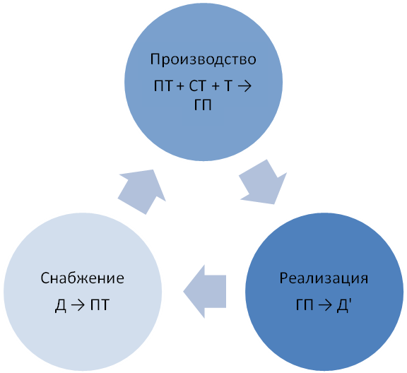 Источники формирования активов (имущества) - student2.ru