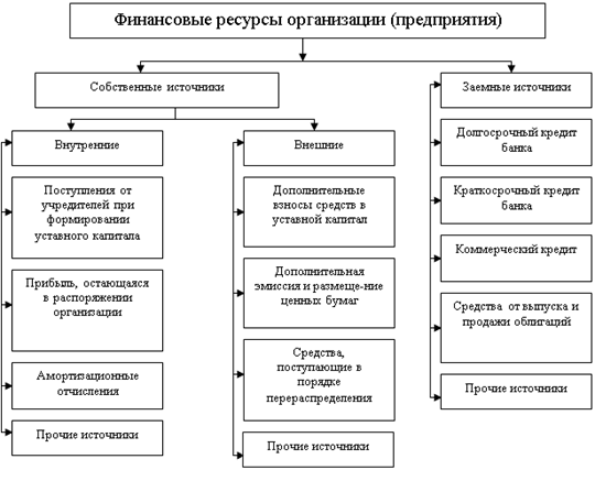 Источники формирования финансовых ресурсов - student2.ru