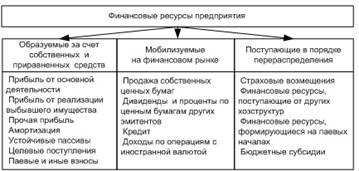 Источники и состав фин. ресурсов коммерческих предприятий, осн. направления их исп - student2.ru