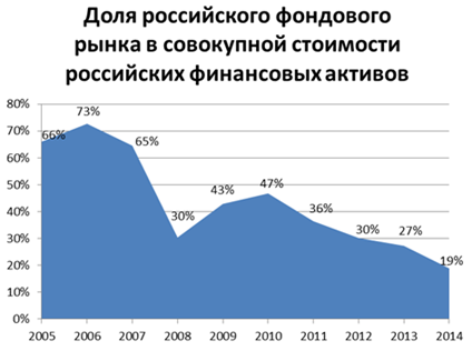 Источники: Московская биржа, CBONDS, Росстат, собственные расчеты - student2.ru