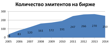 Источники: Московская биржа, CBONDS, Росстат, собственные расчеты - student2.ru