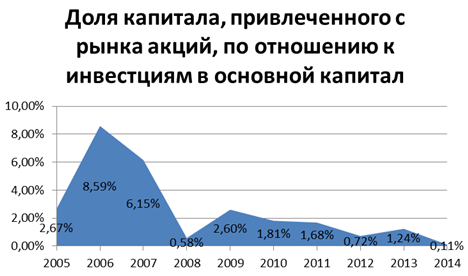 Источники: Московская биржа, CBONDS, Росстат, собственные расчеты - student2.ru