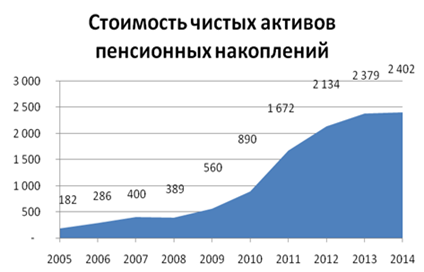 Источники: Московская биржа, CBONDS, Росстат, собственные расчеты - student2.ru