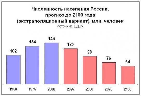 истоки и причины демографической деградации - student2.ru