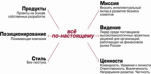 история развития продуктов компании - student2.ru