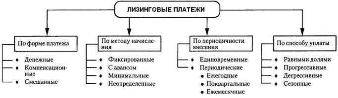 IV. Экономические основы лизинговых сделок - student2.ru