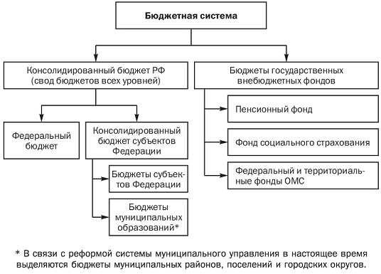 Из бюджетов каких уровней состоит бюджетная система РФ? - student2.ru