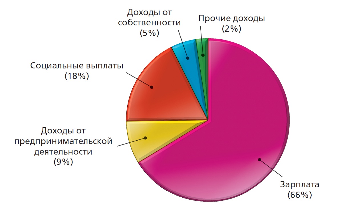 Из чего складываются доходы семьи - student2.ru