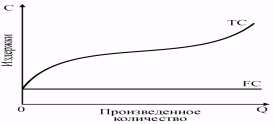 Издержки производства в краткосрочном периоде времени. Закон убывающей отдачи. - student2.ru