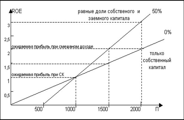 Изменение рентабельности собственного капитала - student2.ru