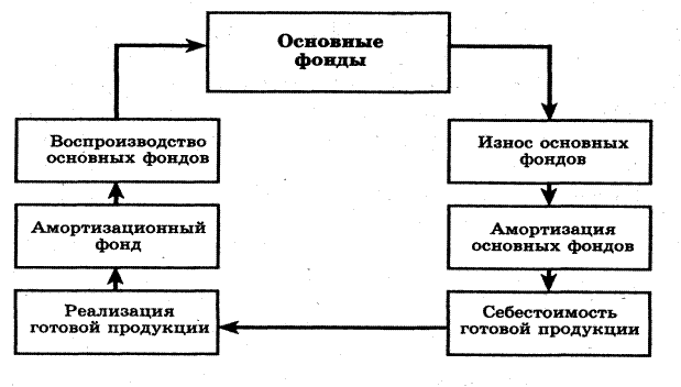 Износ и амортизация основных средств - student2.ru