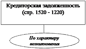 Изучение и оценка состава и структуры кредиторской задолженности по характеру возникновения и видам - student2.ru