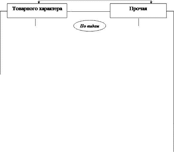 Изучение и оценка состава и структуры кредиторской задолженности по характеру возникновения и видам - student2.ru