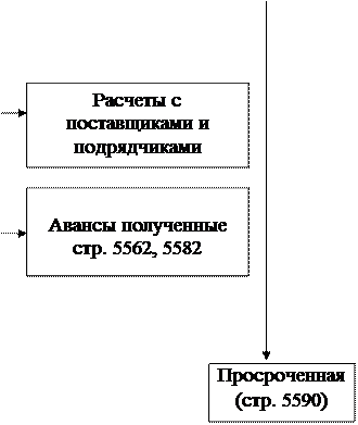 Изучение и оценка состава и структуры кредиторской задолженности по характеру возникновения и видам - student2.ru