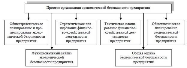 Изучение сущности управления экономической безопасностью предприятия - student2.ru
