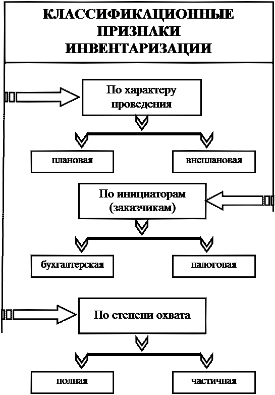 к оценке, как к одному из элементов метода бухгалтерского учета, предъявляются требования - student2.ru