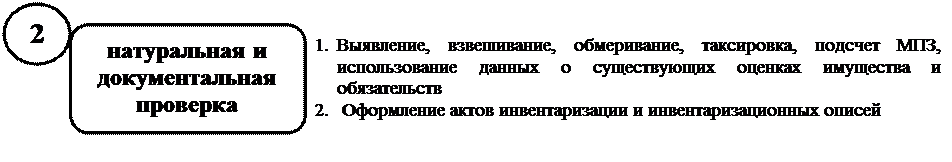 к оценке, как к одному из элементов метода бухгалтерского учета, предъявляются требования - student2.ru