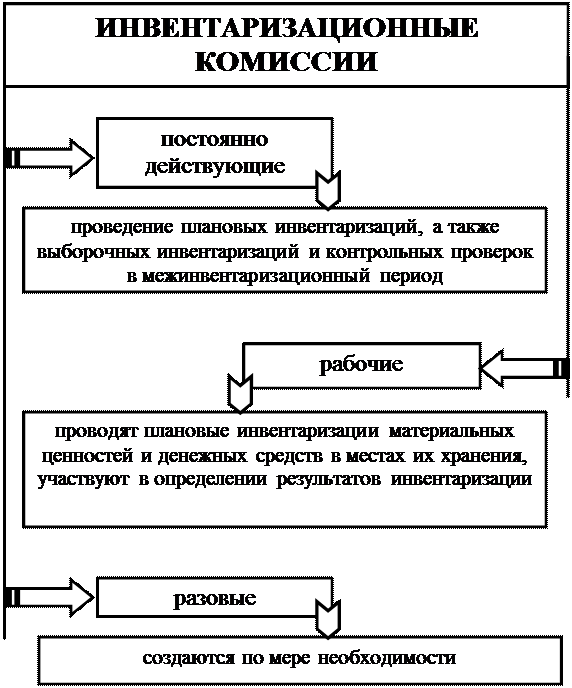 к оценке, как к одному из элементов метода бухгалтерского учета, предъявляются требования - student2.ru