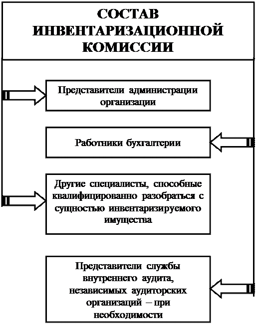 к оценке, как к одному из элементов метода бухгалтерского учета, предъявляются требования - student2.ru