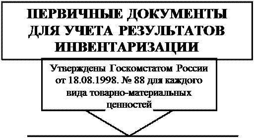 к оценке, как к одному из элементов метода бухгалтерского учета, предъявляются требования - student2.ru