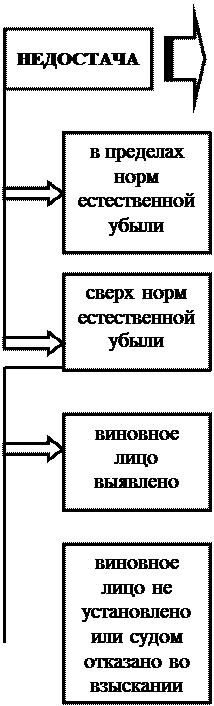 к оценке, как к одному из элементов метода бухгалтерского учета, предъявляются требования - student2.ru