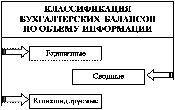 к оценке, как к одному из элементов метода бухгалтерского учета, предъявляются требования - student2.ru