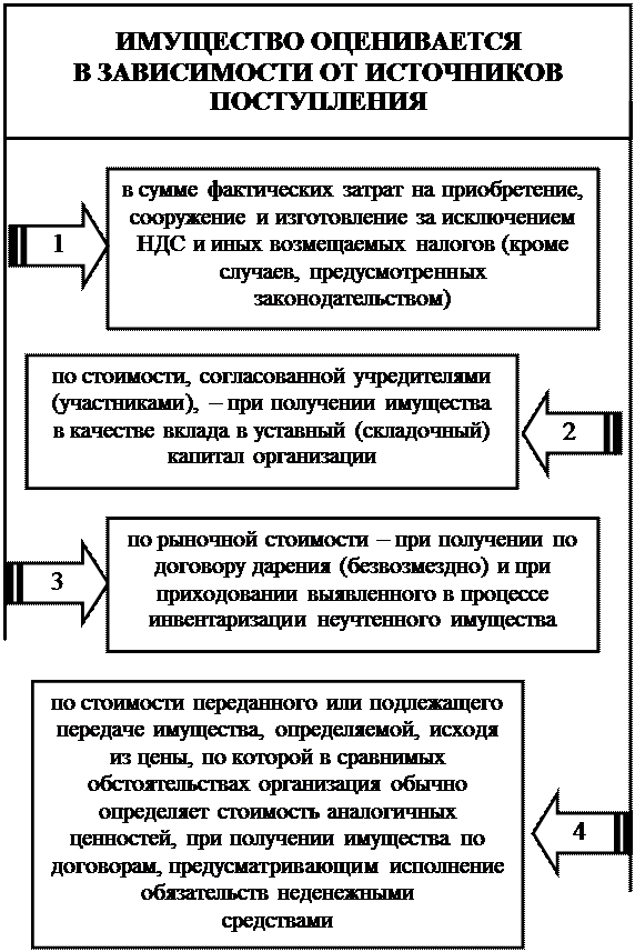 к оценке, как к одному из элементов метода бухгалтерского учета, предъявляются требования - student2.ru