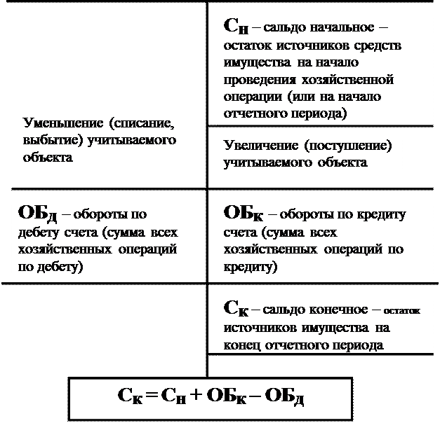 к оценке, как к одному из элементов метода бухгалтерского учета, предъявляются требования - student2.ru