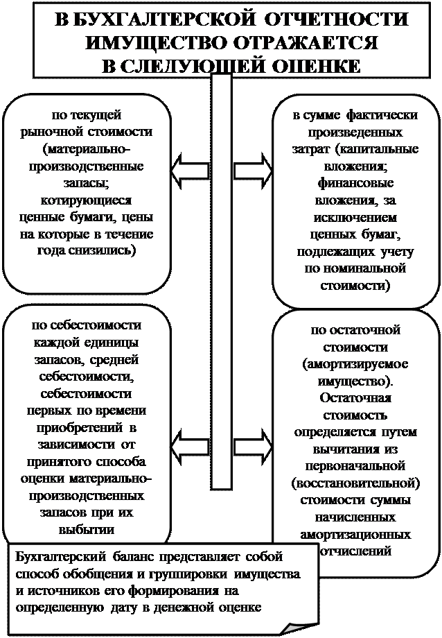 к оценке, как к одному из элементов метода бухгалтерского учета, предъявляются требования - student2.ru