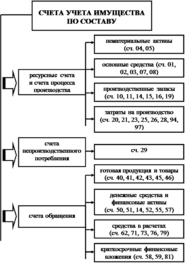 к оценке, как к одному из элементов метода бухгалтерского учета, предъявляются требования - student2.ru