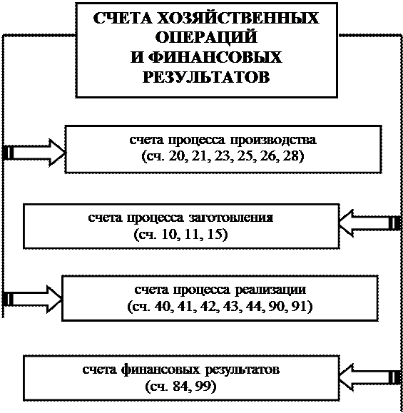 к оценке, как к одному из элементов метода бухгалтерского учета, предъявляются требования - student2.ru