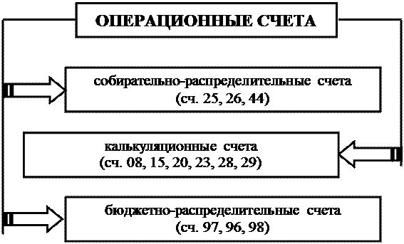 к оценке, как к одному из элементов метода бухгалтерского учета, предъявляются требования - student2.ru