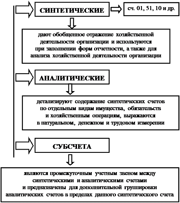 к оценке, как к одному из элементов метода бухгалтерского учета, предъявляются требования - student2.ru