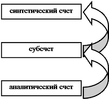 к оценке, как к одному из элементов метода бухгалтерского учета, предъявляются требования - student2.ru