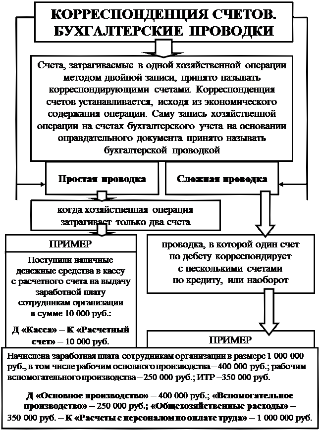 к оценке, как к одному из элементов метода бухгалтерского учета, предъявляются требования - student2.ru