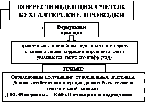 к оценке, как к одному из элементов метода бухгалтерского учета, предъявляются требования - student2.ru