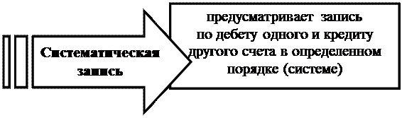 к оценке, как к одному из элементов метода бухгалтерского учета, предъявляются требования - student2.ru