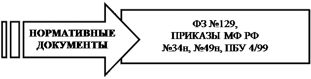 к оценке, как к одному из элементов метода бухгалтерского учета, предъявляются требования - student2.ru