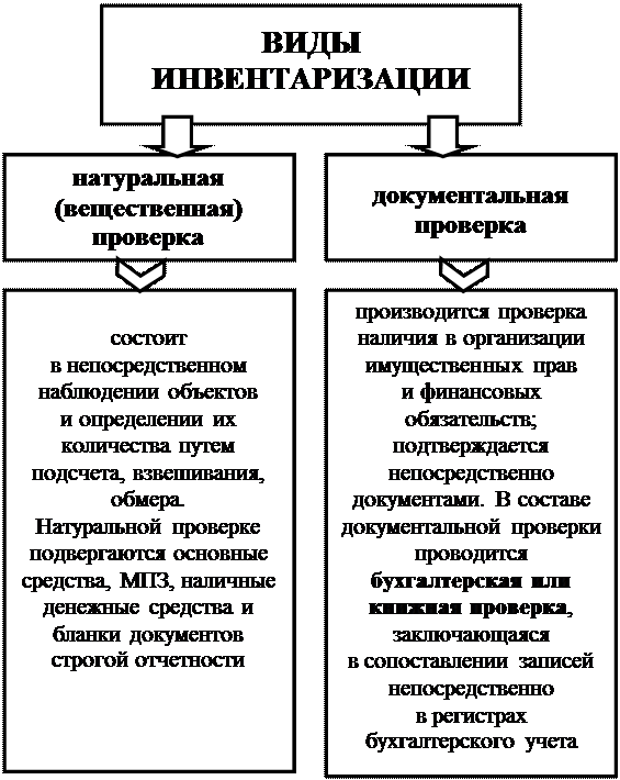 к оценке, как к одному из элементов метода бухгалтерского учета, предъявляются требования - student2.ru