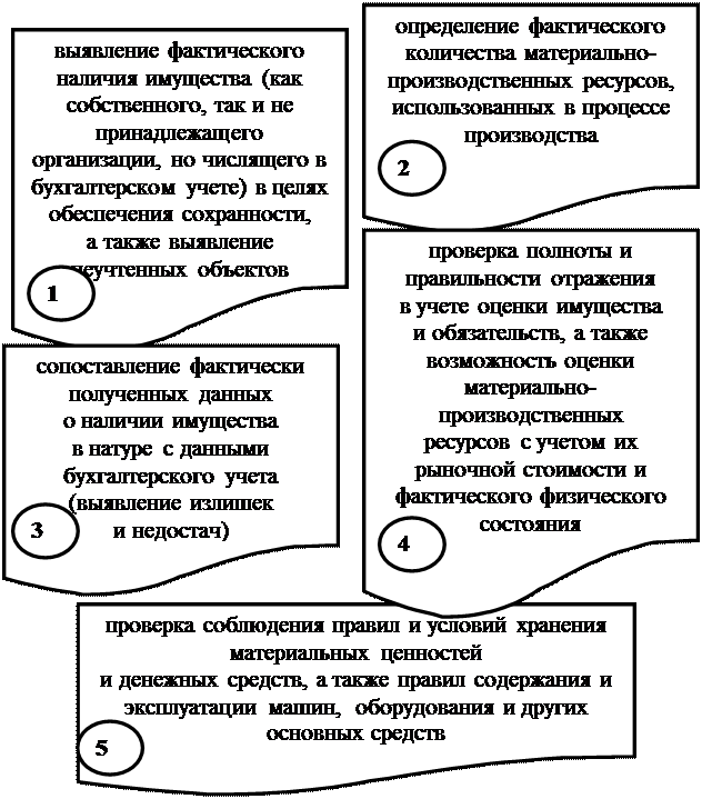 к оценке, как к одному из элементов метода бухгалтерского учета, предъявляются требования - student2.ru