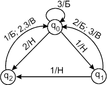 К эквивалентному автомату Мили - student2.ru