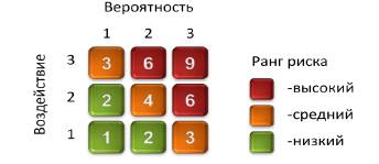 Качественный анализ рисков - student2.ru