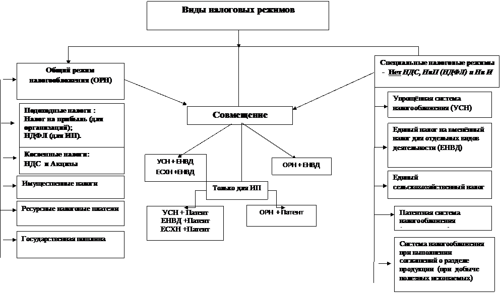 Специальные налоговые режимы – это комплексная налоговая льгота - student2.ru
